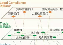 跨境电商说白了，不过是这三横三纵