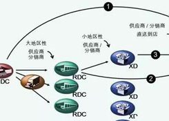 物流中心如何分类？企业未来的物流网络应该如何构建？