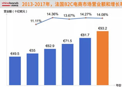 法国的跨境电商市场,近74%网购产品来自中国