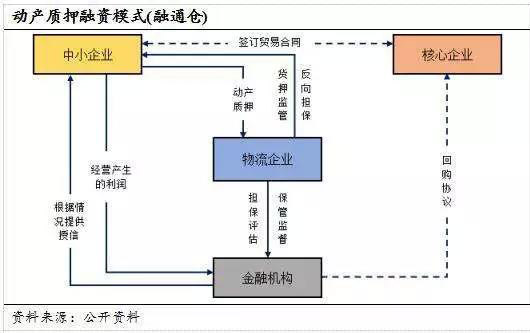 读懂供应链金融风险控制的全部套路