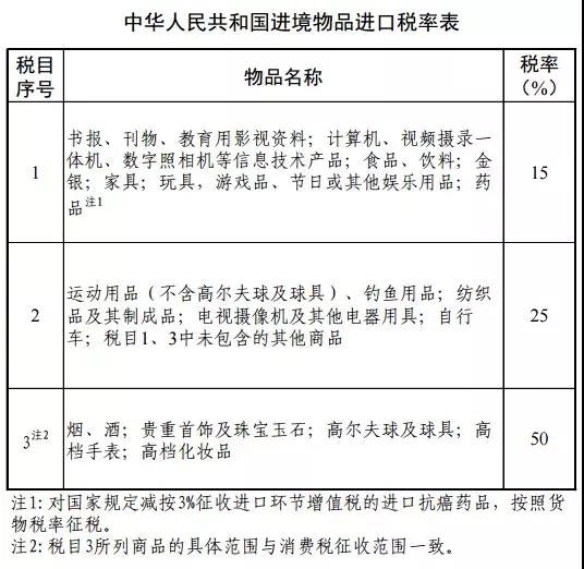 清单来了!降低部分商品进口关税税率调整表、调整进境物品进口税率表