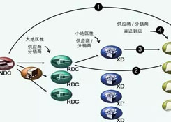 物流中心如何分类?企业未来的物流网络应该如何构建?