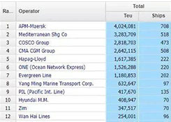 干货丨最新全球船公司运力TOP100排行榜，多家中国船公司排名上升！