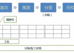 仓库如何能顺利且高效运作？流程、系统与设备一样都不能少！