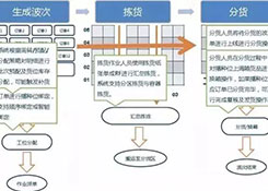 仓库如何能顺利且高效运作？流程、系统与设备一样都不能少！