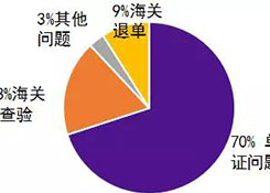 单证完备，出口清关还是延误？终于知道其中的秘密了