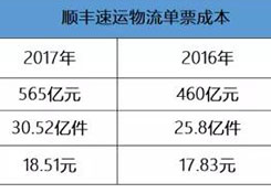 “三通一达”的单票快递利润到不到六毛钱?