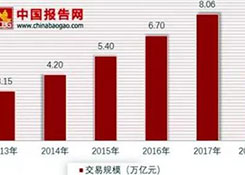 跨境电商交易规模日益增加,进出口分布逐渐分散