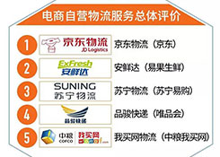 电商自营物流服务:京东整体强苏宁退款快 退货我买网最慢