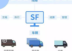 迟到的“顺陆”:顺丰绝不缺席车货匹配