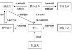 供应链融资的几个风险要点