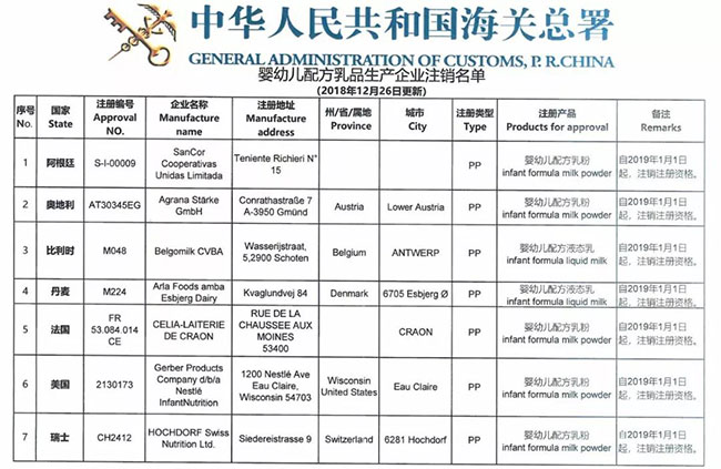 海关总署宣布这9家境外奶粉生产厂注册被注销,这些奶粉品牌或将不能进入中国市场