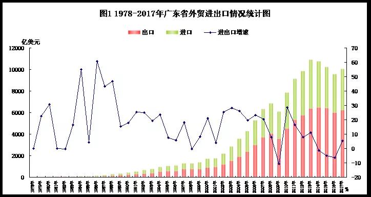 改革开放40年,广东外贸稳居第一