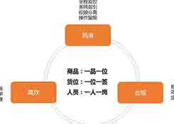 仓库标准作业流程与WMS系统规划思路来啦!