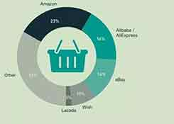 新跨境电商报告出炉,最受欢迎的平台和产品是……