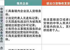 报关企业、进出口货物收发货人如何区分?