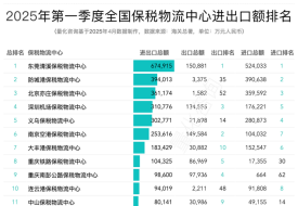 2025年3月及第一季度全国85个保税物流中心进出口额排名榜单