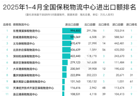 2025年4月及1-4月全国85个保税物流中心进出口额排名榜单