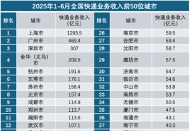 2025年上半年,全国快递业务城市排名,上海、广州、深圳稳居前三