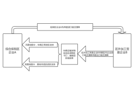 一文介绍综合保税区主要业务操作流程,国际进出口、保税区间调拨......