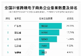 跨境电商哪个地区做得好?全国各省跨境电商企业、物流、支付等企业备案数量及排名