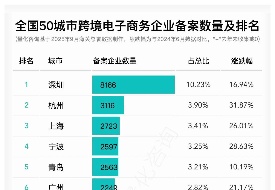 全国哪个城市跨境电商企业、平台、物流、支付及监管场所运营人备案最多?