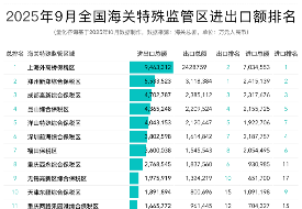 2025年9月及1-9月全国综合保税区(海关特殊监管区)进出口贸易额排名