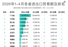 2026年1-4月中国外贸全景：31省及20强城市进出口排名解读（附涨跌榜）