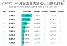 2026年1-4月全国42个海关关区进出口贸易额分析及排名