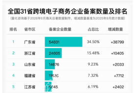 哪个省的跨境电商企业数量多？2026年6月全国31省跨境电商相关企业备案数量排名
