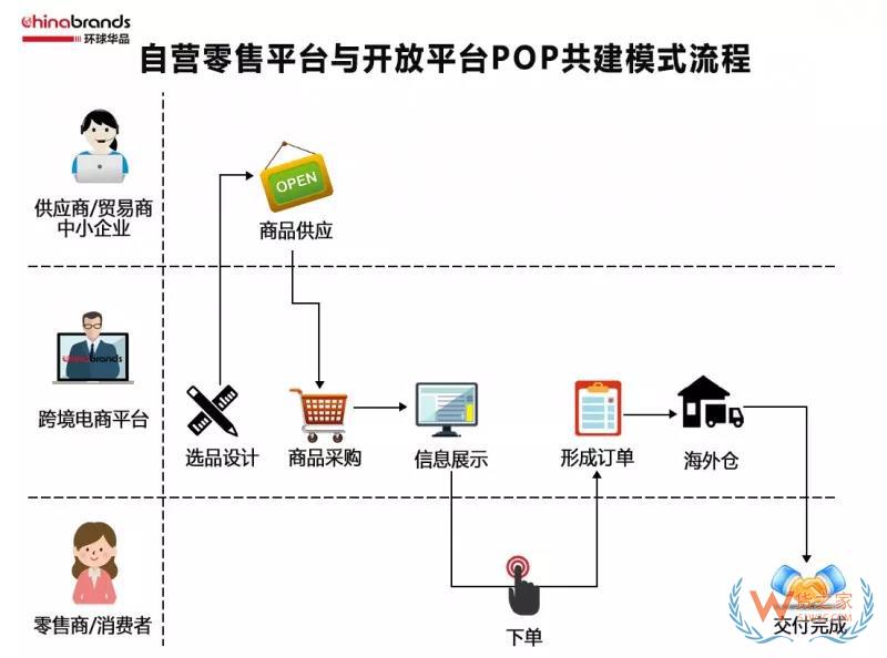 跨境电商四类出口平台模式，你了解多少-货之家