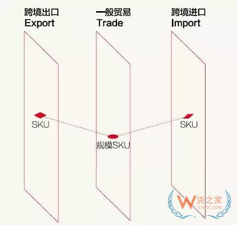 跨境电商说白了，不过是这三横三纵-货之家