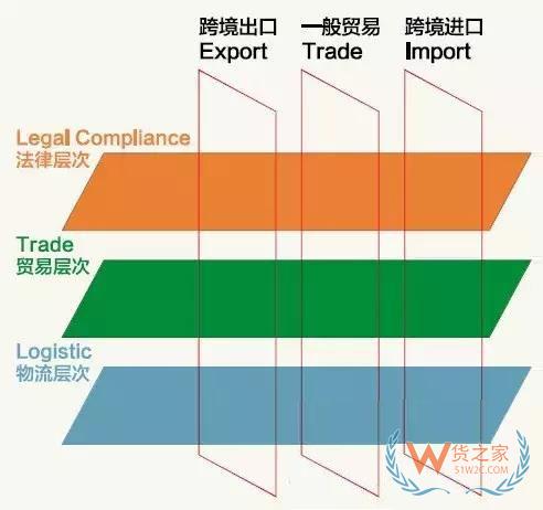 跨境电商说白了，不过是这三横三纵-货之家