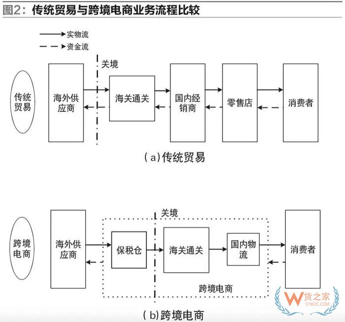 我国自贸区跨境电商运营与交易模式的研究-货之家