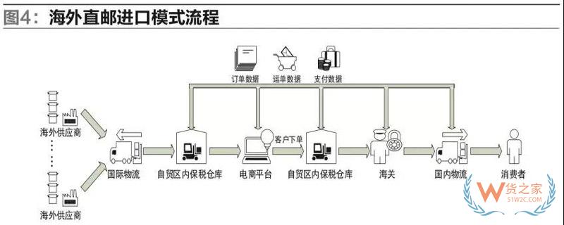 我国自贸区跨境电商运营与交易模式的研究-货之家