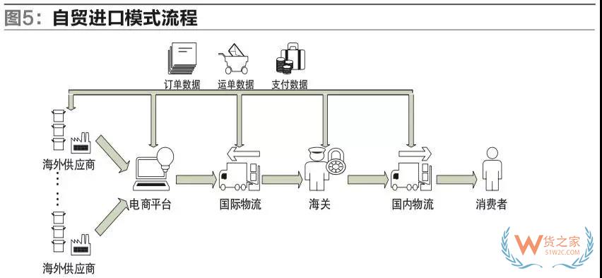 我国自贸区跨境电商运营与交易模式的研究-货之家