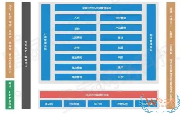 跨境电商仓储系统与进销存系统的区别-货之家