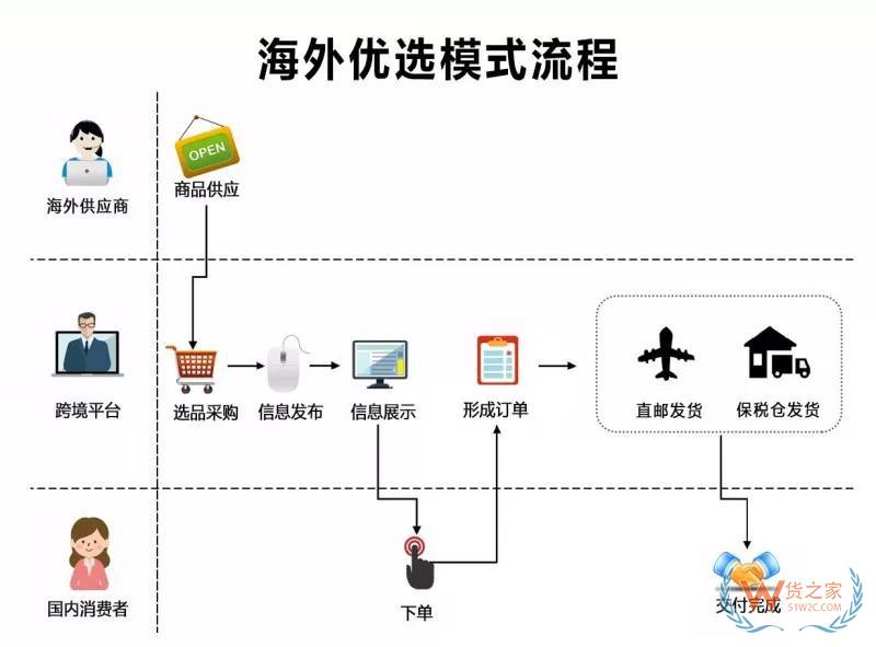 跨境电商四类进口平台模式汇总与分析-货之家