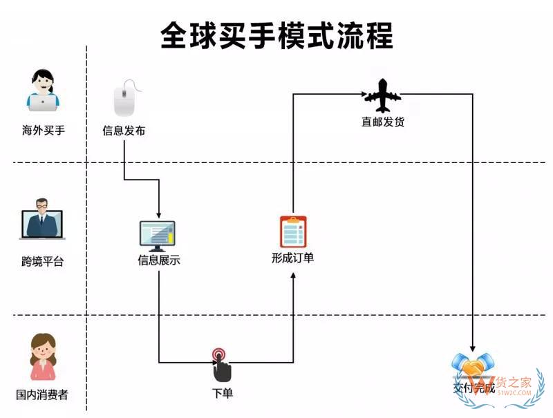 跨境电商四类进口平台模式汇总与分析-货之家