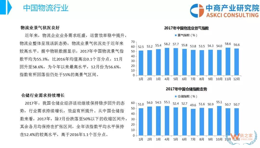 2018年中国物流行业市场前景研究报告-货之家
