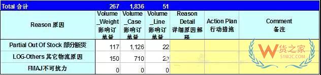 如何管理好订单以提高物流效率？看看这几招-货之家