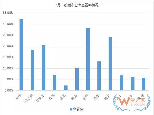 《2018年7月中国通用仓储市场动态报告》发布-货之家