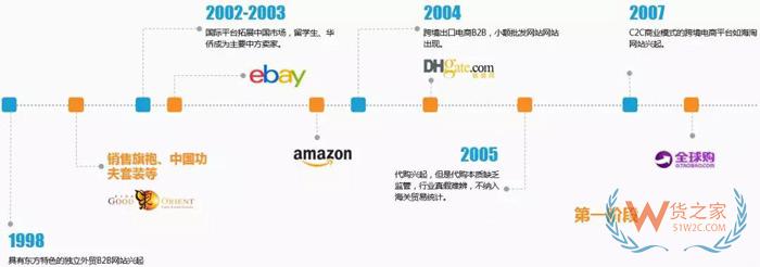 全球经济一体化之下的跨境电商的机遇和危机-货之家