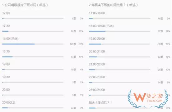 跨境电商行业一份数据曝光了跨境电商从业者每天的工作时长，你怎么看？货之家