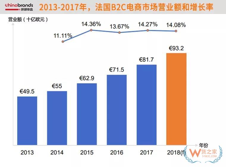 法国的跨境电商市场,近74%网购产品来自中国-货之家