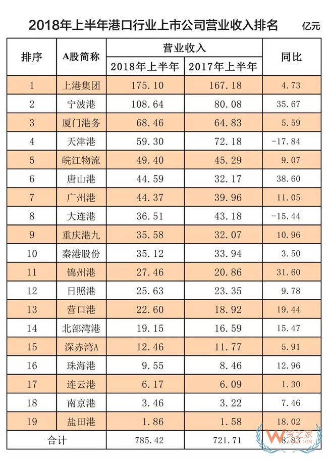 榜单！全球100大集装箱港口排名！2018年上半年港口行业收入净利润排名！货之家