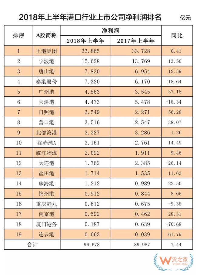 榜单！全球100大集装箱港口排名！2018年上半年港口行业收入净利润排名！货之家