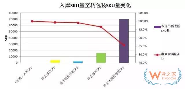 仓库转包装区域规划（电商配送中心规划）货之家