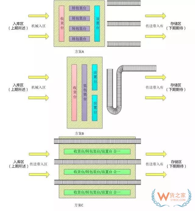 仓库转包装区域规划（电商配送中心规划）货之家