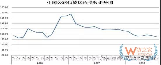 2018年8月中国物流业景气指数为50.7%-货之家